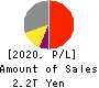 ORIX CORPORATION Profit and Loss Account 2020年Mar期 ORIX CORPORATION Profit and Loss Account 2020年3月期