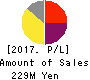 Wintest Corp. Profit and Loss Account 2017年Jul期 Wintest Corp. Profit and Loss Account 2017年7月期