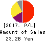OBIC BUSINESS CONSULTANTS CO.,LTD. Profit and Loss Account 2017年Mar期 OBIC BUSINESS CONSULTANTS CO.,LTD. Profit and Loss Account 2017年3月期