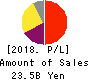 OBIC BUSINESS CONSULTANTS CO.,LTD. Profit and Loss Account 2018年Mar期 OBIC BUSINESS CONSULTANTS CO.,LTD. Profit and Loss Account 2018年3月期