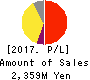 RACCOON HOLDINGS, Inc. Profit and Loss Account 2017年Apr期 RACCOON HOLDINGS, Inc. Profit and Loss Account 2017年4月期