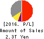 ORIX CORPORATION Profit and Loss Account 2016年Mar期 ORIX CORPORATION Profit and Loss Account 2016年3月期