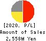 JTOWER Inc. Profit and Loss Account 2020年Mar期 JTOWER Inc. Profit and Loss Account 2020年3月期