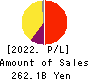 ACOM CO.,LTD. Profit and Loss Account 2022年Mar期 ACOM CO.,LTD. Profit and Loss Account 2022年3月期