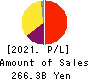 ACOM CO.,LTD. Profit and Loss Account 2021年Mar期 ACOM CO.,LTD. Profit and Loss Account 2021年3月期