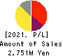 Finatext Holdings Ltd. Profit and Loss Account 2021年Mar期 Finatext Holdings Ltd. Profit and Loss Account 2021年3月期