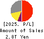 ORIX CORPORATION Profit and Loss Account 2025年Mar期 ORIX CORPORATION Profit and Loss Account 2025年3月期