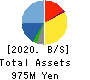 ReYuu Japan Inc. Balance Sheet 2020年4月期