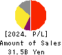 Premium Group Co.,Ltd. Profit and Loss Account 2024年Mar期 Premium Group Co.,Ltd. Profit and Loss Account 2024年3月期