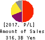 KEYENCE CORPORATION Profit and Loss Account 2017年Mar期 KEYENCE CORPORATION Profit and Loss Account 2017年3月期