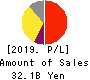 GMO Payment Gateway, Inc. Profit and Loss Account 2019年Sep期 GMO Payment Gateway, Inc. Profit and Loss Account 2019年9月期