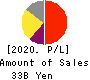 GMO Payment Gateway, Inc. Profit and Loss Account 2020年Sep期 GMO Payment Gateway, Inc. Profit and Loss Account 2020年9月期