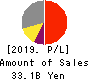 GOLDCREST Co.,Ltd. Profit and Loss Account 2019年Mar期 GOLDCREST Co.,Ltd. Profit and Loss Account 2019年3月期