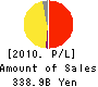 Promise Co.,Ltd. Profit and Loss Account 2010年3月期