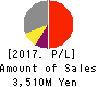 ABHOTEL CO.,LTD. Profit and Loss Account 2017年Mar期 ABHOTEL CO.,LTD. Profit and Loss Account 2017年3月期