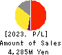 Ota Floriculture Auction Co.,Ltd. Profit and Loss Account 2023年3月期