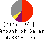 Smartvalue Co.,Ltd. Profit and Loss Account 2025年6月期
