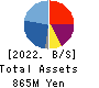 BTM,Inc. Balance Sheet 2022年3月期