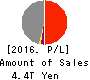Tokio Marine Holdings, Inc. Profit and Loss Account 2016年Mar期 Tokio Marine Holdings, Inc. Profit and Loss Account 2016年3月期