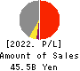 OPTIMUS GROUP COMPANY LIMITED Profit and Loss Account 2022年Mar期 OPTIMUS GROUP COMPANY LIMITED Profit and Loss Account 2022年3月期