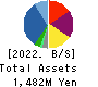 GFA Co., Ltd. Balance Sheet 2022年Mar期 GFA Co., Ltd. Balance Sheet 2022年3月期
