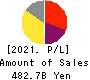 Japan Airlines Co., Ltd. Profit and Loss Account 2021年Mar期 Japan Airlines Co., Ltd. Profit and Loss Account 2021年3月期