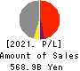 Hankyu Hanshin Holdings,Inc. Profit and Loss Account 2021年Mar期 Hankyu Hanshin Holdings,Inc. Profit and Loss Account 2021年3月期