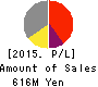 PATH Corporation Profit and Loss Account 2015年Mar期 PATH Corporation Profit and Loss Account 2015年3月期