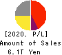 SoftBank Group Corp. Profit and Loss Account 2020年Mar期 SoftBank Group Corp. Profit and Loss Account 2020年3月期