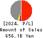 Mizuho Leasing Company,Limited Profit and Loss Account 2024年Mar期 Mizuho Leasing Company,Limited Profit and Loss Account 2024年3月期