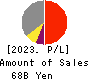 Ichigo Inc. Profit and Loss Account 2023年Feb期 Ichigo Inc. Profit and Loss Account 2023年2月期