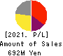FRUTA FRUTA INC. Profit and Loss Account 2021年3月期