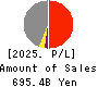 Mizuho Leasing Company,Limited Profit and Loss Account 2025年Mar期 Mizuho Leasing Company,Limited Profit and Loss Account 2025年3月期