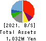 PROGRIT Inc. Balance Sheet 2021年8月期