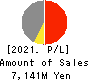 CREAL Inc. Profit and Loss Account 2021年Mar期 CREAL Inc. Profit and Loss Account 2021年3月期