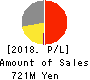 Datasection Inc. Profit and Loss Account 2018年Mar期 Datasection Inc. Profit and Loss Account 2018年3月期