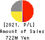 Arent Inc. Profit and Loss Account 2021年Jun期 Arent Inc. Profit and Loss Account 2021年6月期