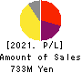 KAN-NANMARU CORPORATION Profit and Loss Account 2021年6月期
