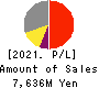 ANYCOLOR Inc. Profit and Loss Account 2021年Apr期 ANYCOLOR Inc. Profit and Loss Account 2021年4月期