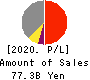 ES-CON JAPAN Ltd. Profit and Loss Account 2020年Dec期 ES-CON JAPAN Ltd. Profit and Loss Account 2020年12月期