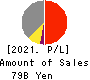 ES-CON JAPAN Ltd. Profit and Loss Account 2021年Dec期 ES-CON JAPAN Ltd. Profit and Loss Account 2021年12月期