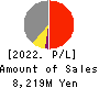 TOKYO RAKUTENCHI CO.,LTD. Profit and Loss Account 2022年1月期