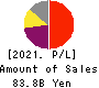 OBIC Co.,Ltd. Profit and Loss Account 2021年Mar期 OBIC Co.,Ltd. Profit and Loss Account 2021年3月期