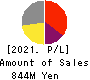 SDS HOLDINGS Co.,Ltd. Profit and Loss Account 2021年Mar期 SDS HOLDINGS Co.,Ltd. Profit and Loss Account 2021年3月期