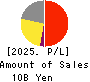 YOMEISHU SEIZO CO.,LTD. Profit and Loss Account 2025年Mar期 YOMEISHU SEIZO CO.,LTD. Profit and Loss Account 2025年3月期