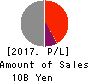 LIFENET INSURANCE COMPANY Profit and Loss Account 2017年Mar期 LIFENET INSURANCE COMPANY Profit and Loss Account 2017年3月期