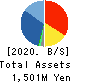 BeeX Inc. Balance Sheet 2020年2月期