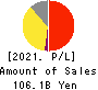 Mercari,Inc. Profit and Loss Account 2021年Jun期 Mercari,Inc. Profit and Loss Account 2021年6月期