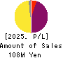NANO MRNA Co., Ltd. Profit and Loss Account 2025年Mar期 NANO MRNA Co., Ltd. Profit and Loss Account 2025年3月期