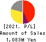Fuva Brain Limited Profit and Loss Account 2021年Mar期 Fuva Brain Limited Profit and Loss Account 2021年3月期